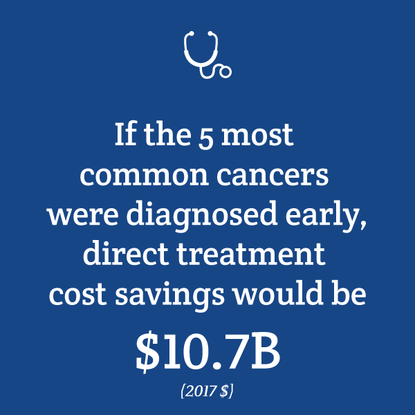 If the 5 most common cancers were diagnosed early, direct treatment costs savings would be $10.7B