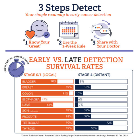 3 Steps Detect & Early vs. Late Detection charts